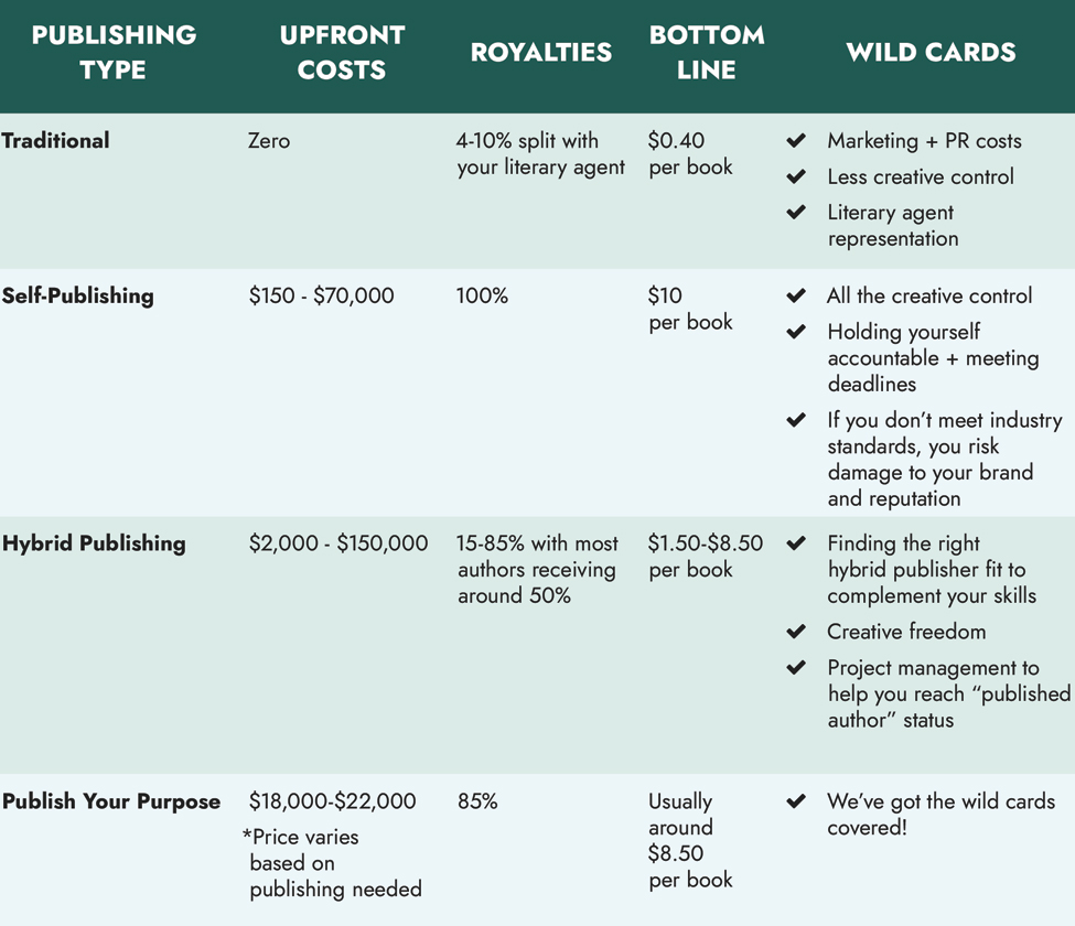 Types of publishing chart by Publish Your Purpose